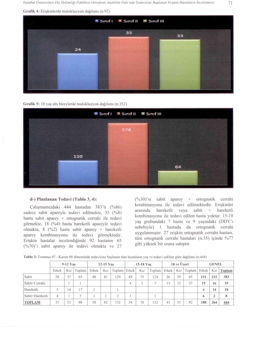 edilmekte, 35 (%8) hasta sabit aparey + ortognatik cerrahi ile tedavi görmekte, 18 (%4) hasta hareketli apareyle tedavi olmakta, 8 (%2) hasta sabit aparey + hareketli aparey kombinasyonu ile tedavi