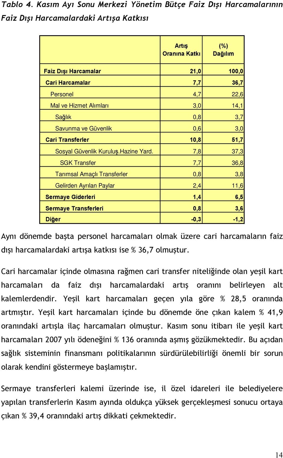 4,7 22,6 Mal ve Hizmet Alımları 3,0 14,1 Sağlık 0,8 3,7 Savunma ve Güvenlik 0,6 3,0 Cari Transferler 10,8 51,7 Sosyal Güvenlik Kuruluş.Hazine Yard.