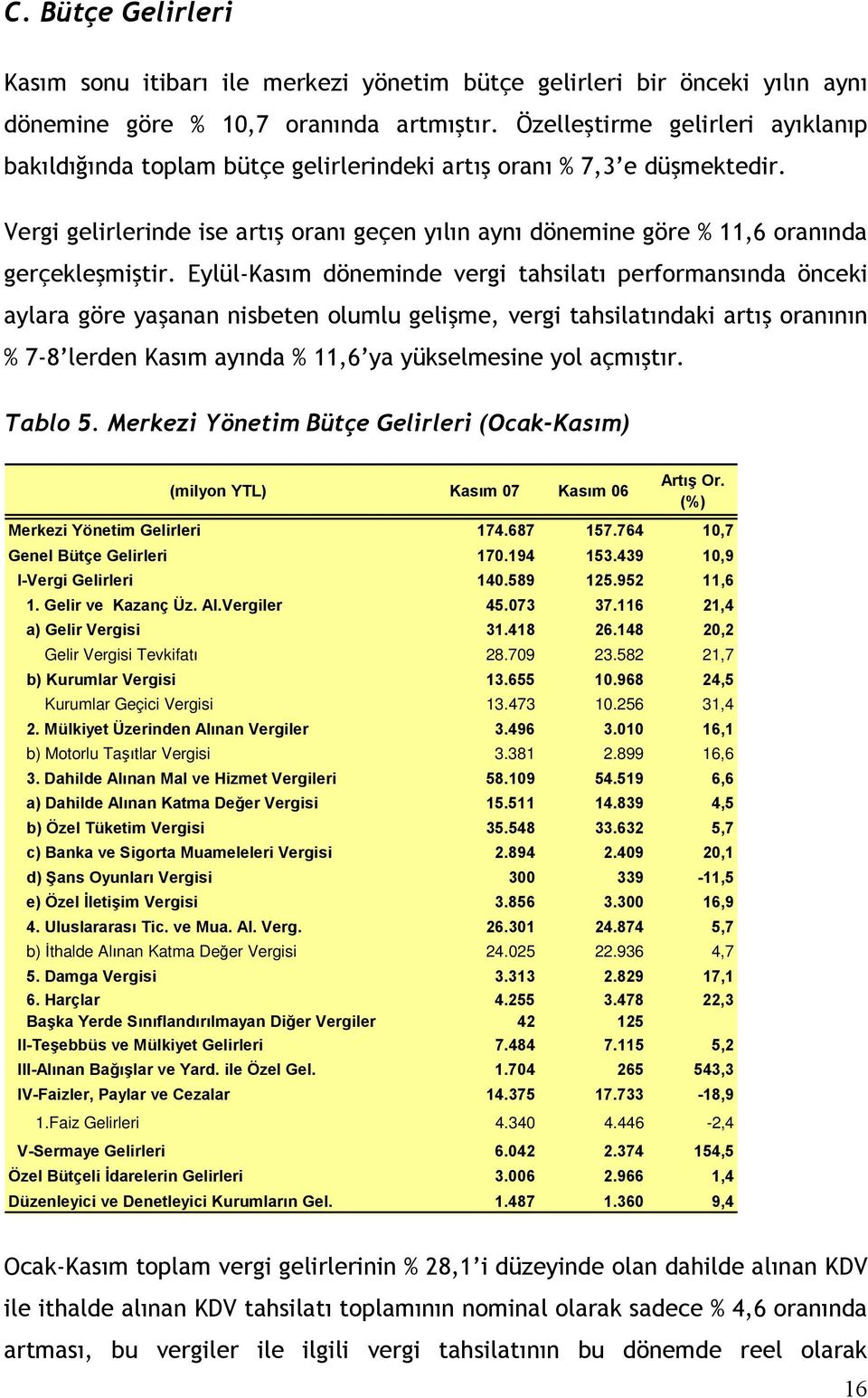 Vergi gelirlerinde ise artış oranı geçen yılın aynı dönemine göre % 11,6 oranında gerçekleşmiştir.