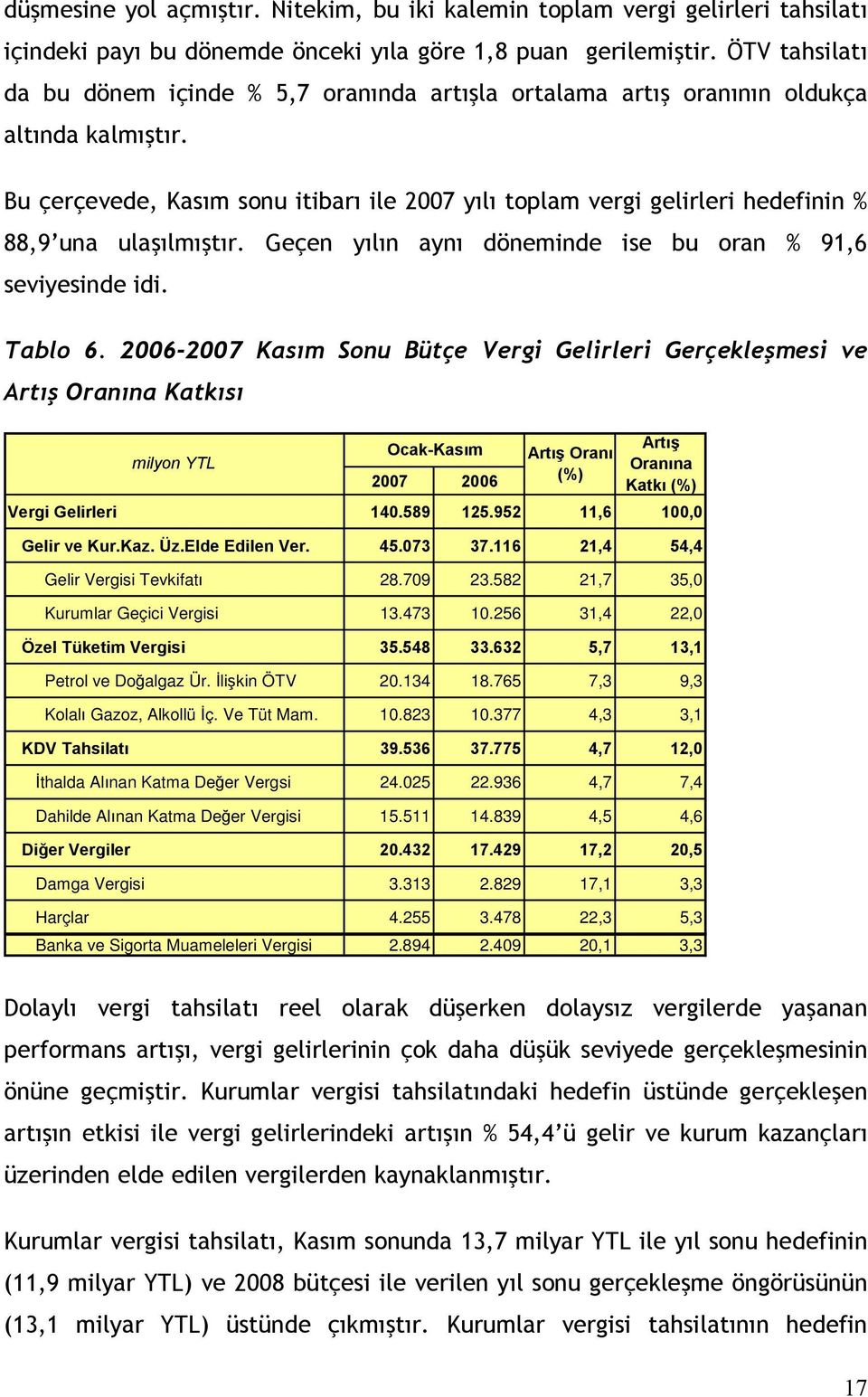 Bu çerçevede, Kasım sonu itibarı ile 2007 yılı toplam vergi gelirleri hedefinin % 88,9 una ulaşılmıştır. Geçen yılın aynı döneminde ise bu oran % 91,6 seviyesinde idi. Tablo 6.