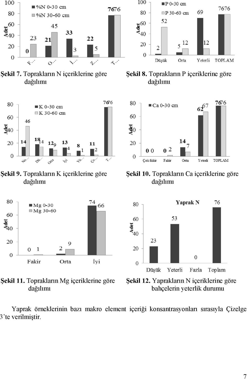 Toprakların Ca içeriklerine göre dağılımı Şekil 11. Toprakların Mg içeriklerine göre dağılımı Şekil 12.