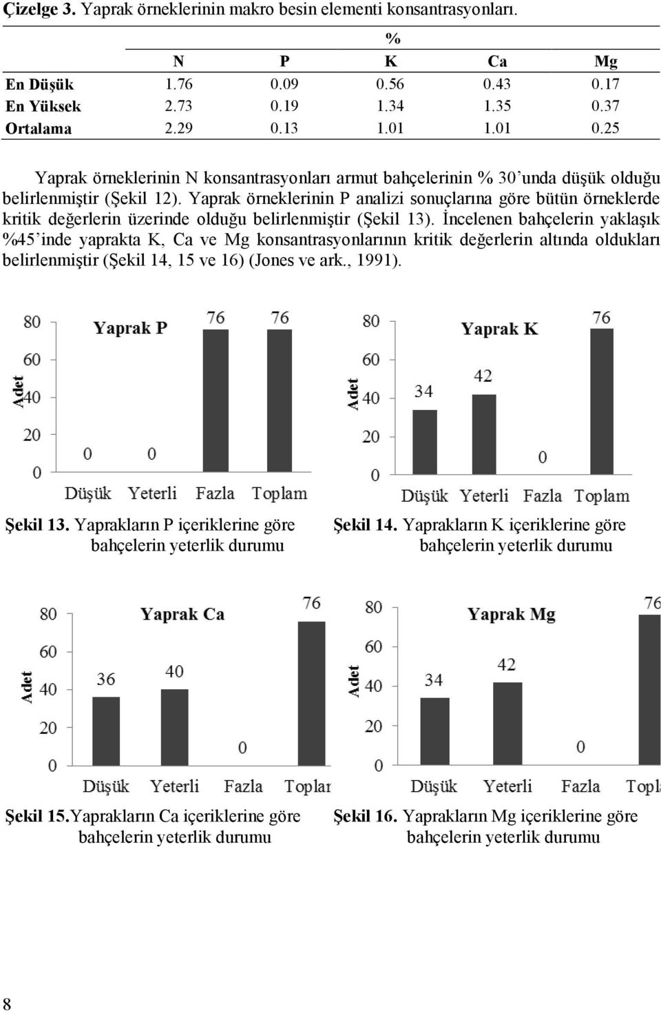 Yaprak örneklerinin P analizi sonuçlarına göre bütün örneklerde kritik değerlerin üzerinde olduğu belirlenmiştir (Şekil 13).