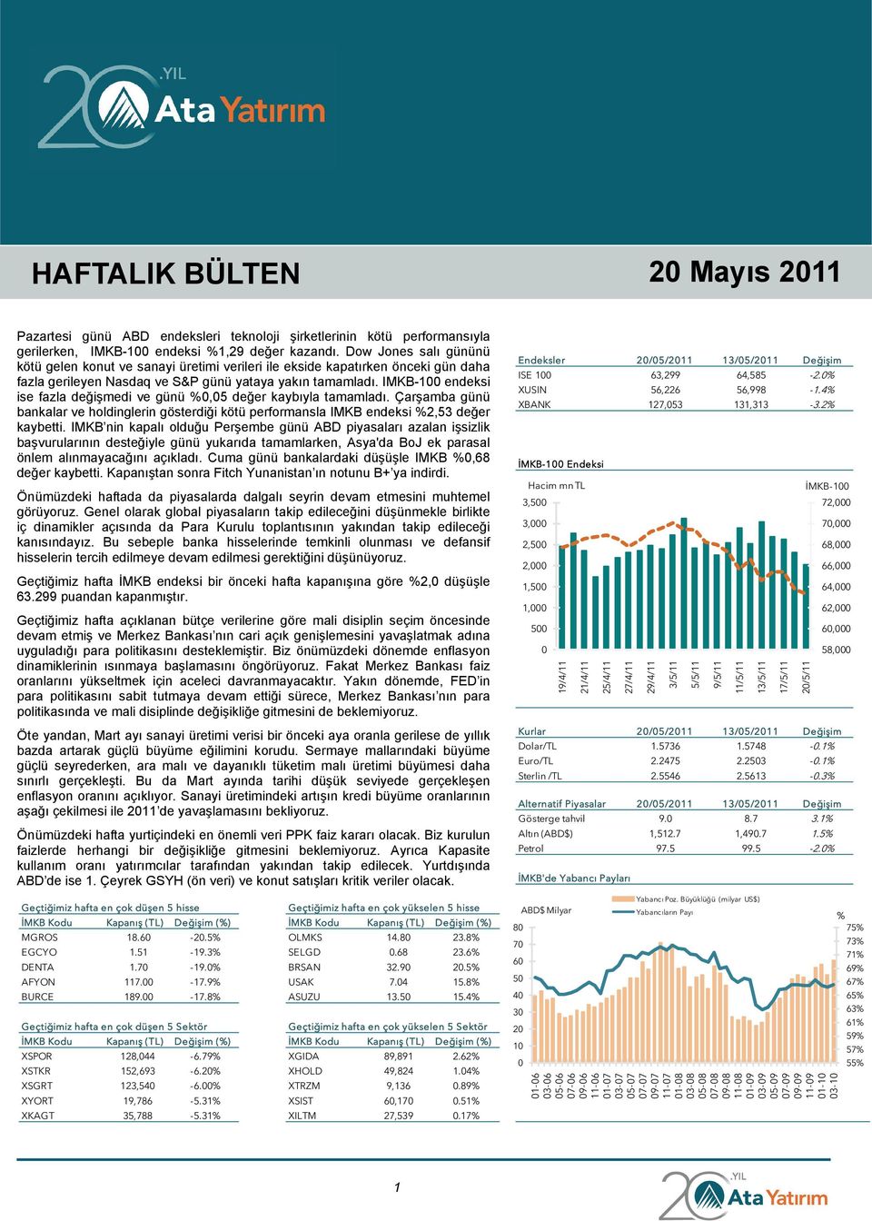 IMKB-100 endeksi ise fazla değişmedi ve günü %0,05 değer kaybıyla tamamladı. Çarşamba günü bankalar ve holdinglerin gösterdiği kötü performansla IMKB endeksi %2,53 değer kaybetti.