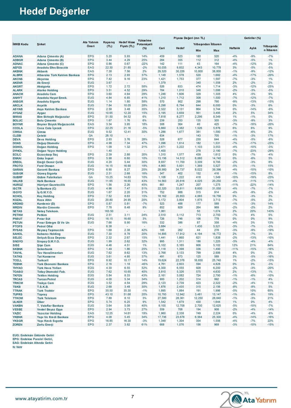 67-22% 142 111 43 164-4% -12% 2% AEFES Anadolu Efes Biracılık EAG 22.30 21.85-2% 10,035 9,832 4,343 10,778 3% -5% -5% AKBNK Akbank EAG 7.38 7.