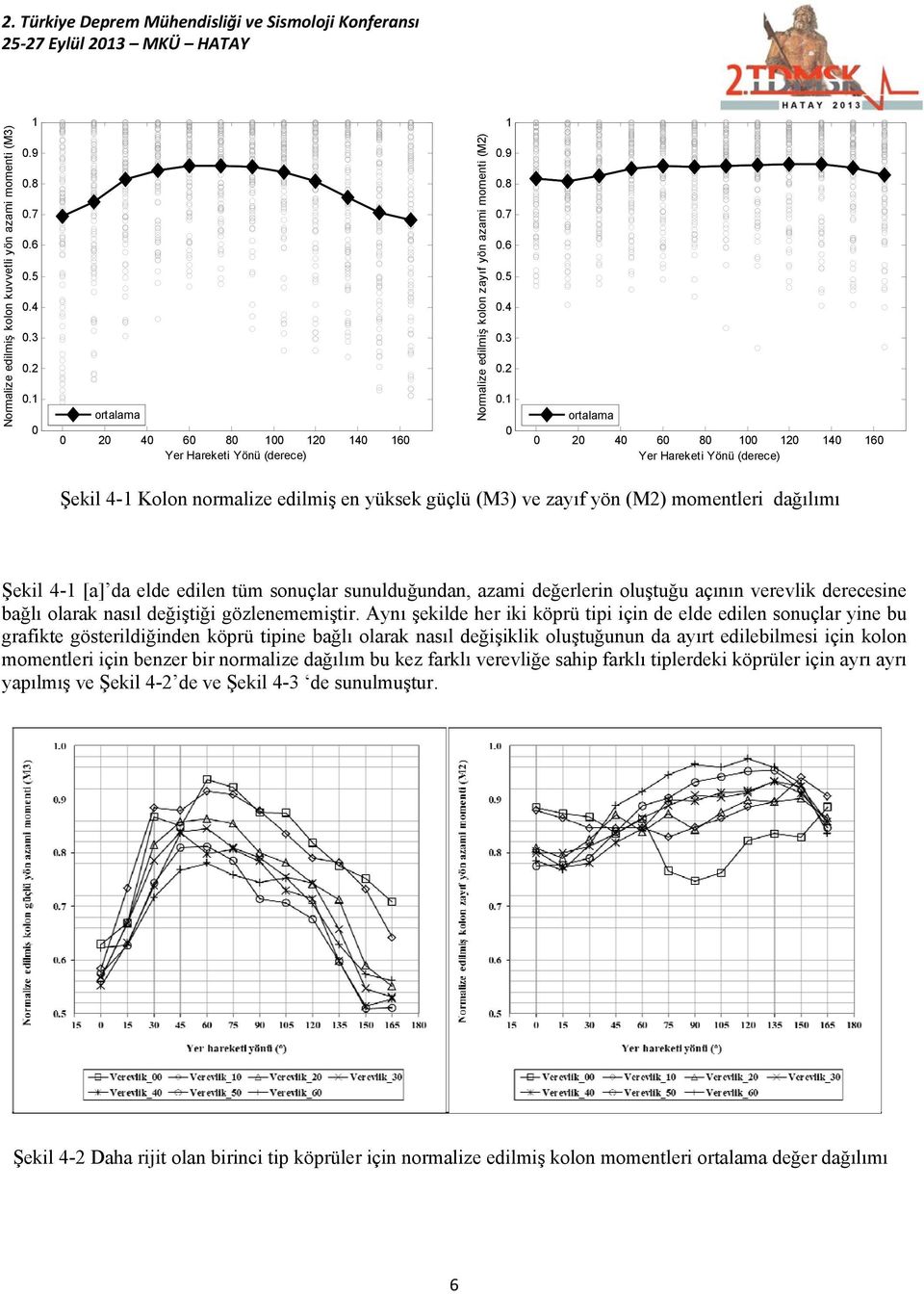 0 ortalama 0 20 40 60 80 00 20 40 60 Yer Hareketi Yönü (derece) Şekil 4- Kolon normalize edilmiş en yüksek güçlü (M3) ve zayıf yön (M2) momentleri dağılımı Şekil 4- [a] da elde edilen tüm sonuçlar