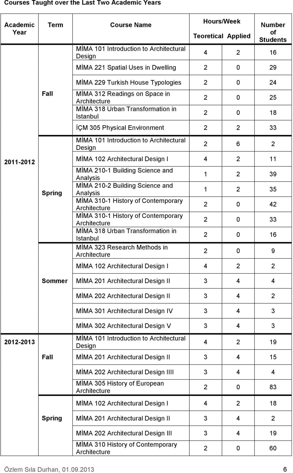 2 2 33 MİMA 101 Introduction to Architectural Design 2 6 2 MİMA 102 Architectural Design I 4 2 11 MİMA 210-1 Building Science and Analysis MİMA 210-2 Building Science and Analysis MİMA 310-1 History