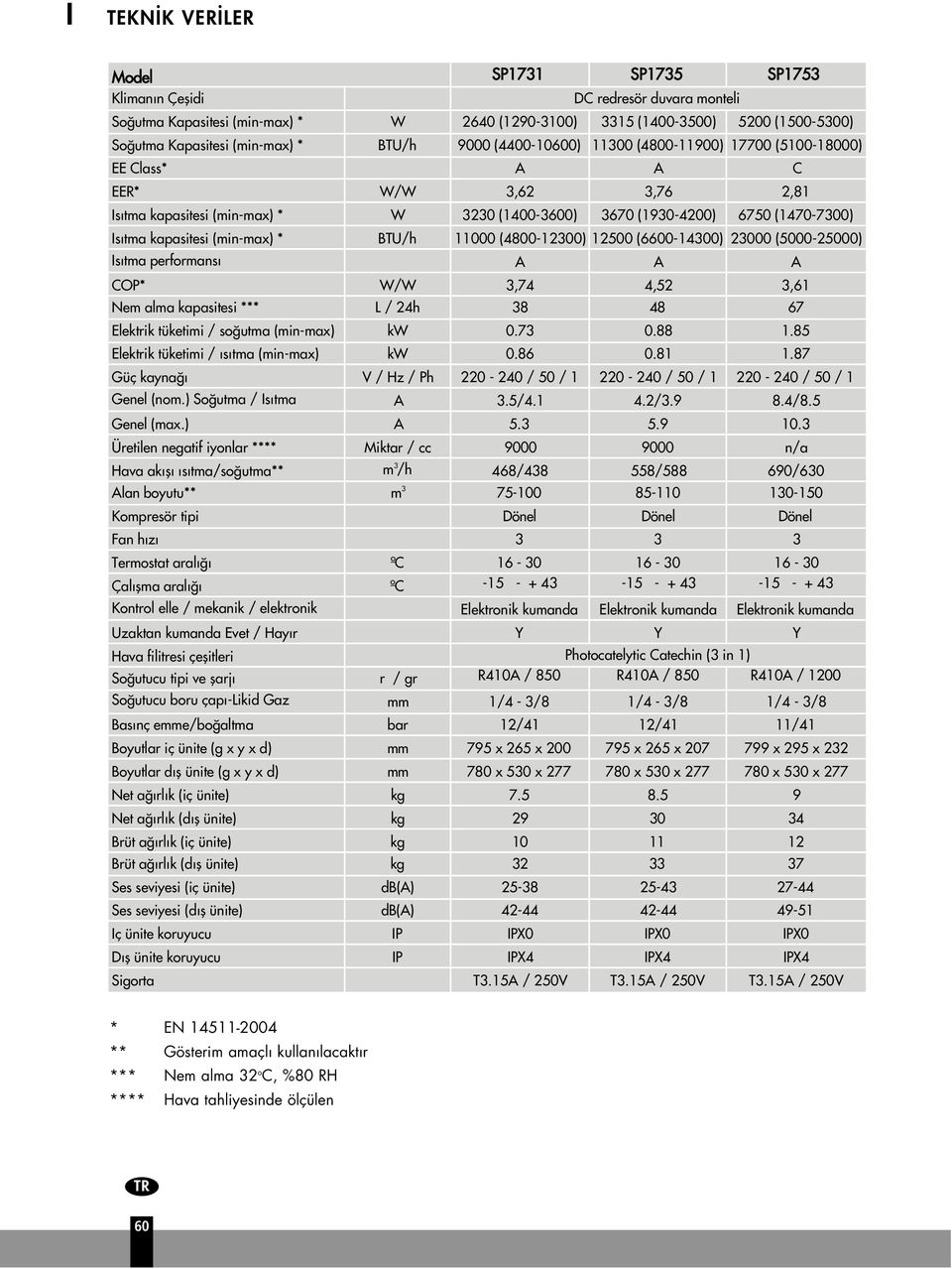 Isıtma kapasitesi (min-max) * BTU/h 11000 (4800-12300) 12500 (6600-14300) 23000 (5000-25000) Isıtma performansı A A A COP* W/W 3,74 4,52 3,61 Nem alma kapasitesi *** L / 24h 38 48 67 Elektrik