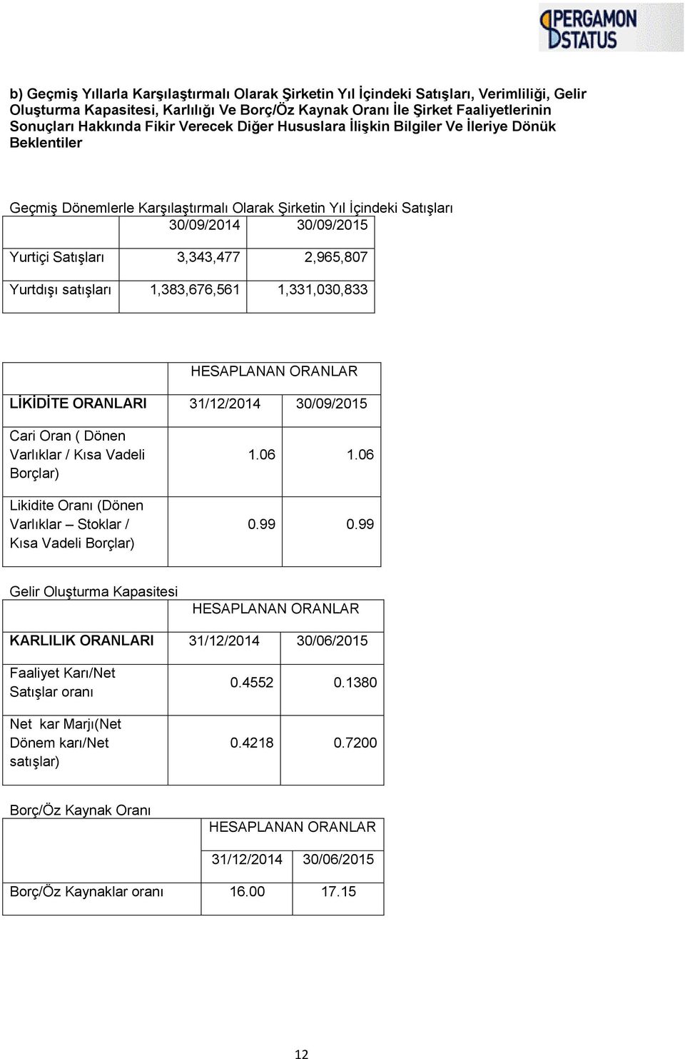 2,965,807 Yurtdışı satışları 1,383,676,561 1,331,030,833 HESAPLANAN ORANLAR LİKİDİTE ORANLARI 31/12/2014 30/09/2015 Cari Oran ( Dönen Varlıklar / Kısa Vadeli Borçlar) Likidite Oranı (Dönen Varlıklar