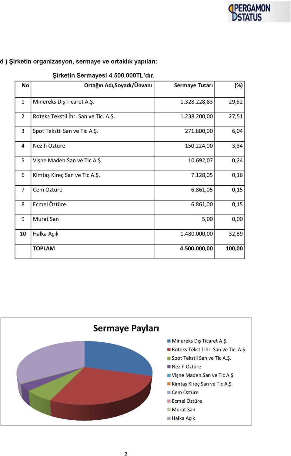 692,07 0,24 6 Kimtaş Kireç San ve Tic A.Ş. 7.128,05 0,16 7 Cem Öztüre 6.861,05 0,15 8 Ecmel Öztüre 6.861,00 0,15 9 Murat San 5,00 0,00 10 Halka Açık 1.480.000,00 32,89 TOPLAM 4.500.