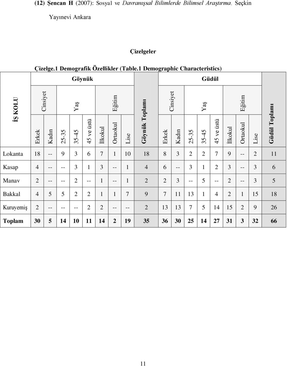 1 Demographic Characteristics) Göynük Güdül Lokanta 18 -- 9 3 6 7 1 10 18 8 3 2 2 7 9 -- 2 11 Kasap 4 -- -- 3 1 3 -- 1 4 6 -- 3 1 2 3 -- 3 6 Manav 2 -- -- 2 -- 1 -- 1 2 2 3