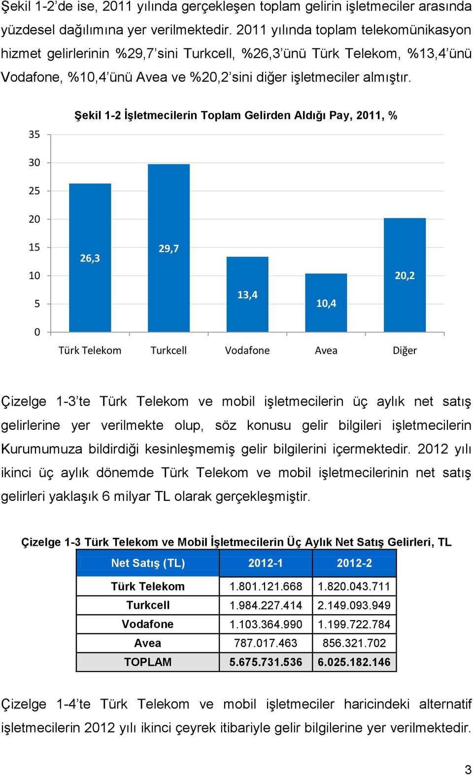 35 Şekil 1-2 İşletmecilerin Toplam Gelirden Aldığı Pay, 211, % 3 25 2 15 1 26,3 29,7 2,2 5 13,4 1,4 Türk Telekom Turkcell Vodafone Avea Diğer Çizelge 1-3 te Türk Telekom ve mobil iģletmecilerin üç