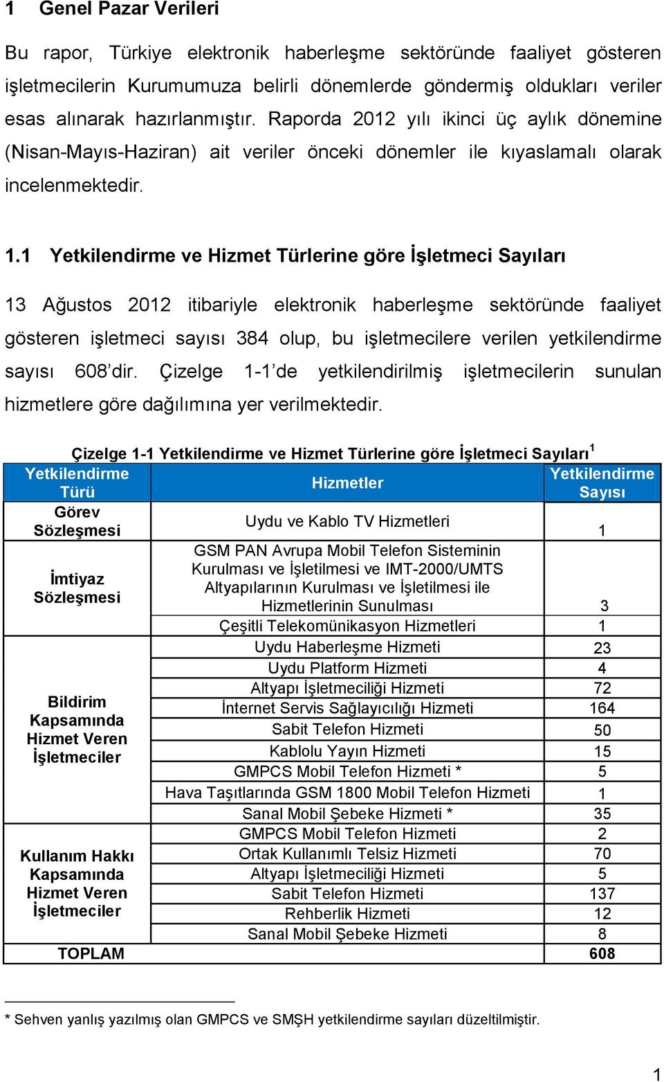 1 Yetkilendirme ve Hizmet Türlerine göre İşletmeci Sayıları 13 Ağustos 212 itibariyle elektronik haberleģme sektöründe faaliyet gösteren iģletmeci sayısı 384 olup, bu iģletmecilere verilen