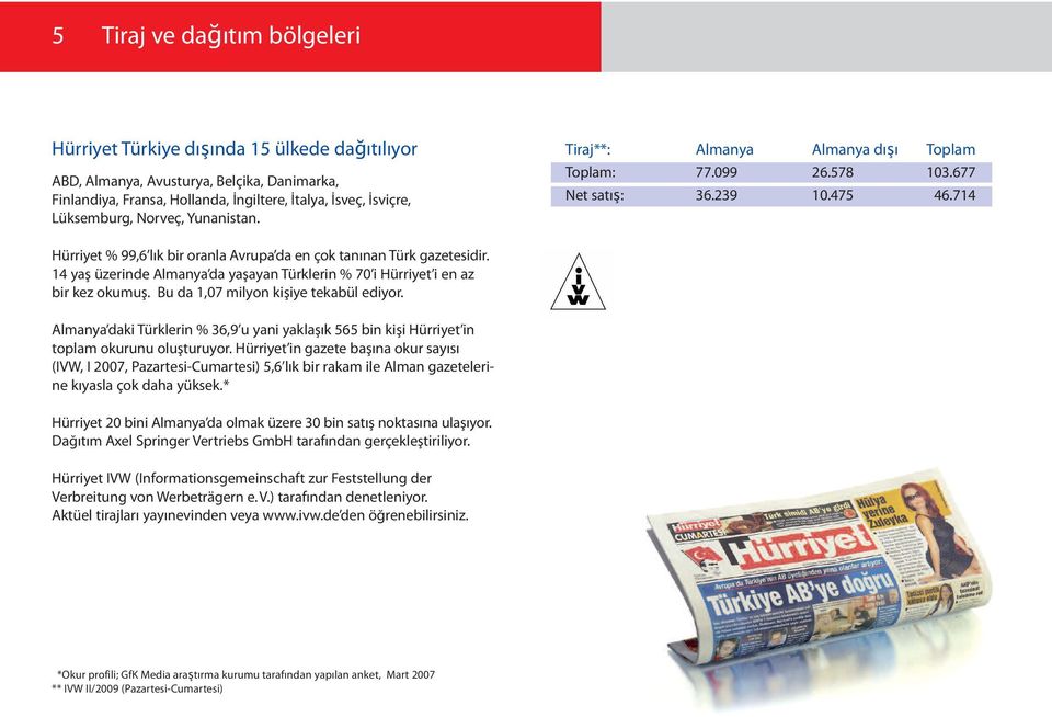 14 yaş üzerinde Almanya da yaşayan Türklerin % 70 i Hürriyet i en az bir kez okumuş. Bu da 1,07 milyon kişiye tekabül ediyor.