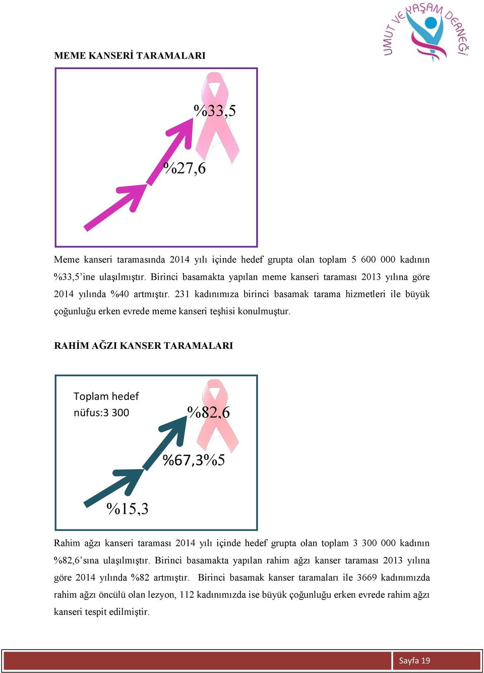 231 kadınımıza birinci basamak tarama hizmetleri ile büyük çoğunluğu erken evrede meme kanseri teşhisi konulmuştur.