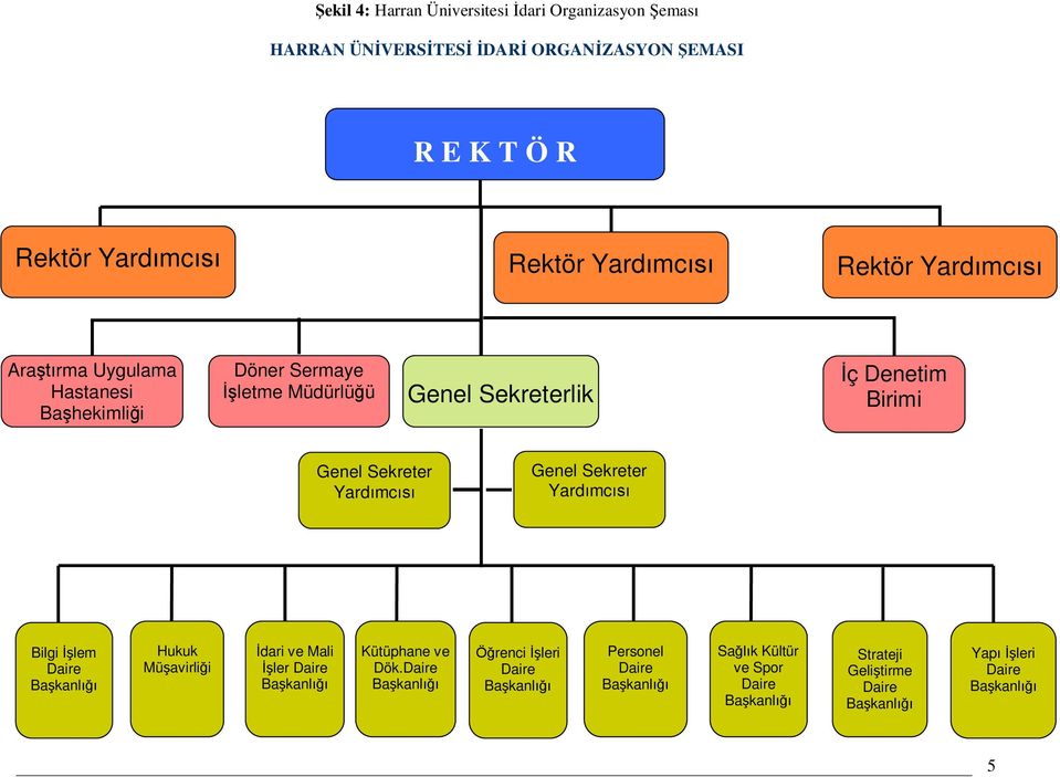 Denetim Birimi Genel Sekreter Yardımcısı Genel Sekreter Yardımcısı Bilgi İşlem Daire Hukuk Müşavirliği İdari ve Mali İşler Daire