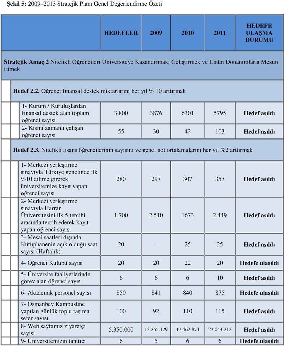 2. Öğrenci finansal destek miktarlarını her yıl % 10 arttırmak 1- Kurum / Kuruluşlardan finansal destek alan toplam öğrenci sayısı 2- Kısmi zamanlı çalışan öğrenci sayısı 3.