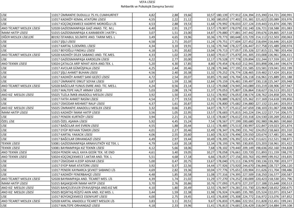 11017 KÜÇÜKÇEKMECE KADRİYE MOROĞLU LİS 4,53 2,88 19,53 11,68 179,992 178,033 227,124 219,443 215,874 200,785 AND TİCARET MESLEK LİSESİ 52028 GAZİOSMANPAŞA GAZİ ANAD. TİC. M.L 4,40 2,91 19,27 13,57 179,907 178,079 232,140 226,721 218,588 201,083 İMAM HATİP LİSESİ 51015 GAZİOSMANPAŞA K.