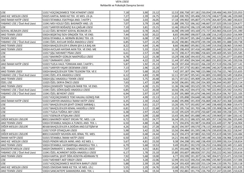 AM HATİP LİSESİ 51023 İSTANBUL ESATPAŞA AND. İ.HATİP L 5,64 2,03 26,05 17,18 199,902 195,807 272,976 264,407 255,380 230,823 YABANCI LİSE / Özel And Lisesi 11041 MEV KOLEJİ ÖZEL BASINKÖY AND.