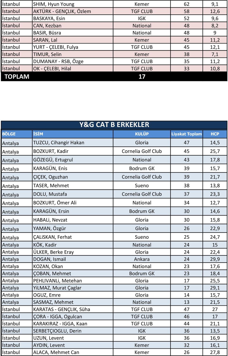 33 10,8 TOPLAM 17 Y&G CAT B ERKEKLER Antalya TUZCU, Cihangir Hakan Gloria 47 14,5 Antalya BOZKURT, Kadir Cornelia Golf Club 45 25,7 Antalya GÖZEGÜ, Ertugrul National 43 17,8 Antalya KARAGÜN, Enis