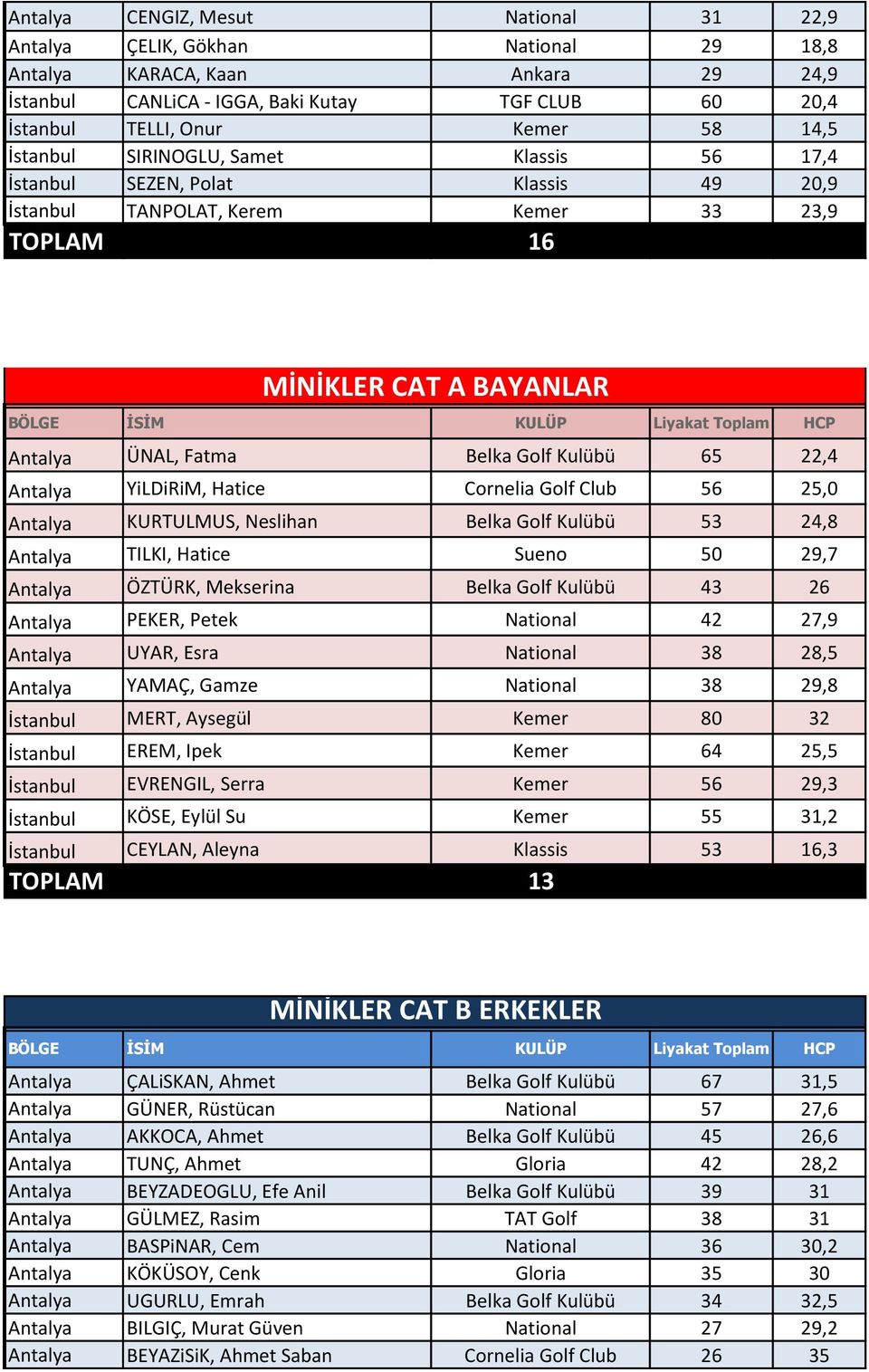 22,4 Antalya YiLDiRiM, Hatice Cornelia Golf Club 56 25,0 Antalya KURTULMUS, Neslihan Belka Golf Kulübü 53 24,8 Antalya TILKI, Hatice Sueno 50 29,7 Antalya ÖZTÜRK, Mekserina Belka Golf Kulübü 43 26