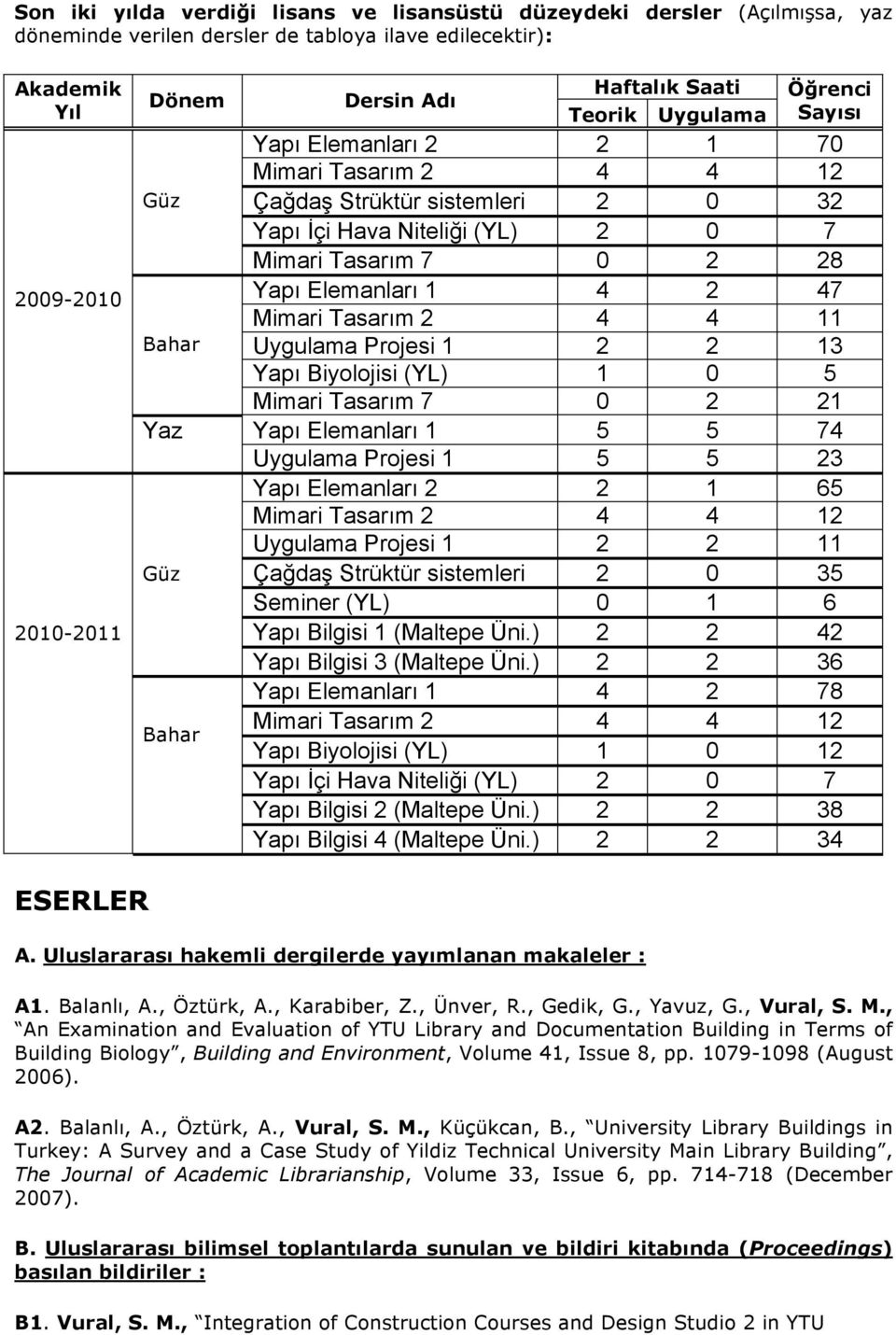 Yapı Elemanları 1 4 2 47 Mimari Tasarım 2 4 4 11 Uygulama Projesi 1 2 2 13 Yapı Biyolojisi (YL) 1 0 5 Mimari Tasarım 7 0 2 21 Yapı Elemanları 1 5 5 74 Uygulama Projesi 1 5 5 23 Yapı Elemanları 2 2 1