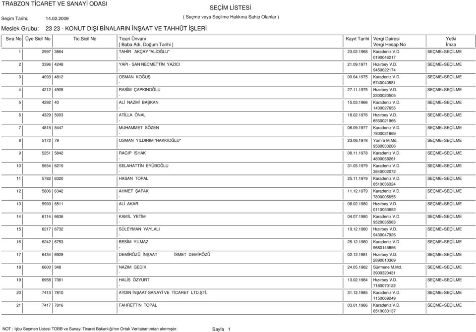 03.1966 Karadeniz V.D. SEÇME+SEÇİLME - 1430027655 4329 5003 ATİLLA ÖNAL 18.02.1976 Hızırbey V.D. SEÇME+SEÇİLME - 6550021966 4815 5447 MUHAMMET SÖZEN 06.09.1977 Karadeniz V.D. SEÇME+SEÇİLME - 7800031869 5172 79 OSMAN YILDIRIM "HAKKIOĞLU" 23.