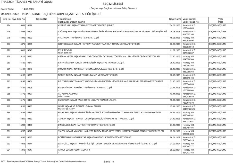 T.İ. İNŞAAT TURİZM VE TİCARET LTD.ŞTİ. 16.08.2006 Hızırbey V.D. SEÇME+SEÇİLME - 9220629896 15075 14335 GİRİTOĞULLARI İNŞAAT HAFRİYAT NAKLİYAT TAAHHÜT TURİZM VE TİCARET LTD.ŞTİ. 06.09.2006 Karadeniz V.