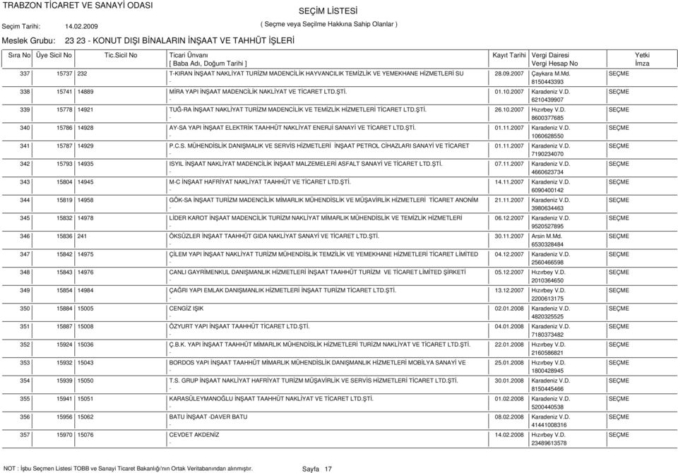 ŞTİ. 26.10.2007 Hızırbey V.D. SEÇME - 8600377685 15786 14928 AY-SA YAPI İNŞAAT ELEKTRİK TAAHHÜT NAKLİYAT ENERJİ SANAYİ VE TİCARET LTD.ŞTİ. 01.11.2007 Karadeniz V.D. SEÇME - 1060628550 15787 14929 P.C.S. MÜHENDİSLİK DANIŞMALIK VE SERVİS HİZMETLERİ İNŞAAT PETROL CİHAZLARI SANAYİ VE TİCARET 01.