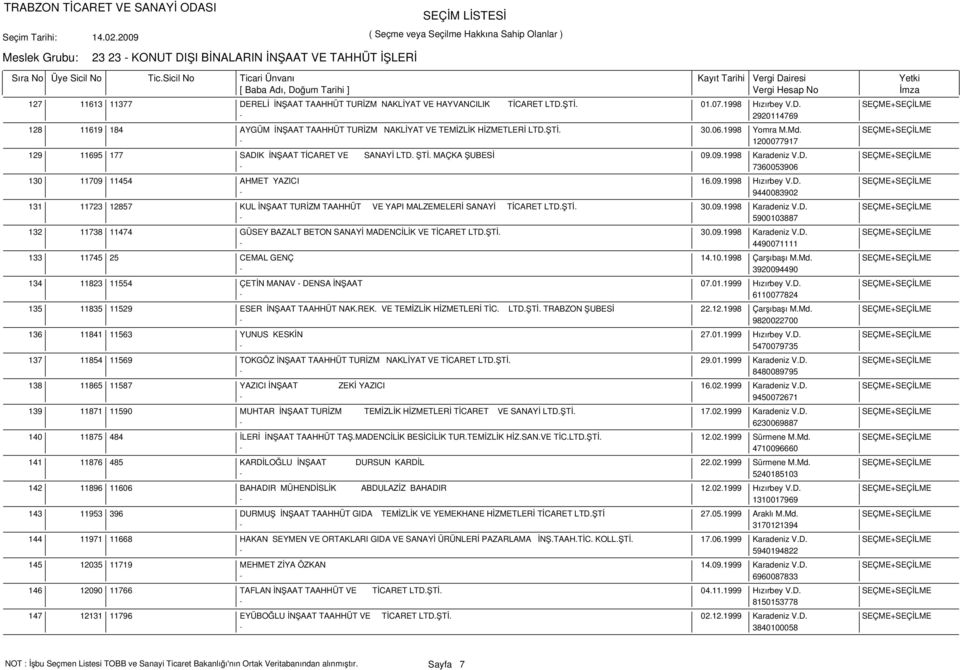 09.1998 Hızırbey V.D. SEÇME+SEÇİLME - 9440083902 11723 12857 KUL İNŞAAT TURİZM TAAHHÜT VE YAPI MALZEMELERİ SANAYİ TİCARET LTD.ŞTİ. 30.09.1998 Karadeniz V.D. SEÇME+SEÇİLME - 5900103887 11738 11474 GÜSEY BAZALT BETON SANAYİ MADENCİLİK VE TİCARET LTD.