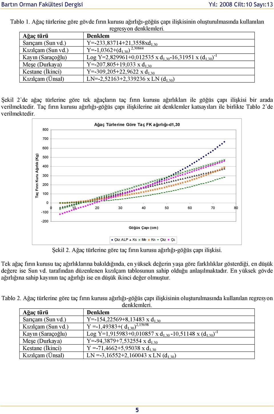 LN=-2,52163+2,339236 x LN (d 1,3 Şekil 2 de ağaç türlerine göre tek ağaçların taç fırın kurusu ağırlıkları ile göğüs çapı ilişkisi bir arada verilmektedir.