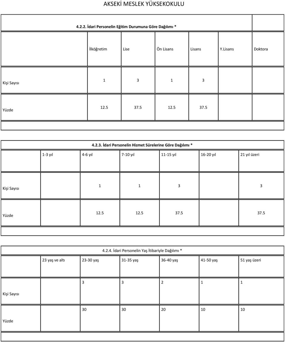1 3 Yüzde 12.5 37.5 12.5 37.5 4.2.3. İdari Personelin Hizmet Sürelerine Göre Dağılımı * 1-3 yıl 4-6 yıl 7-10 yıl 11-15