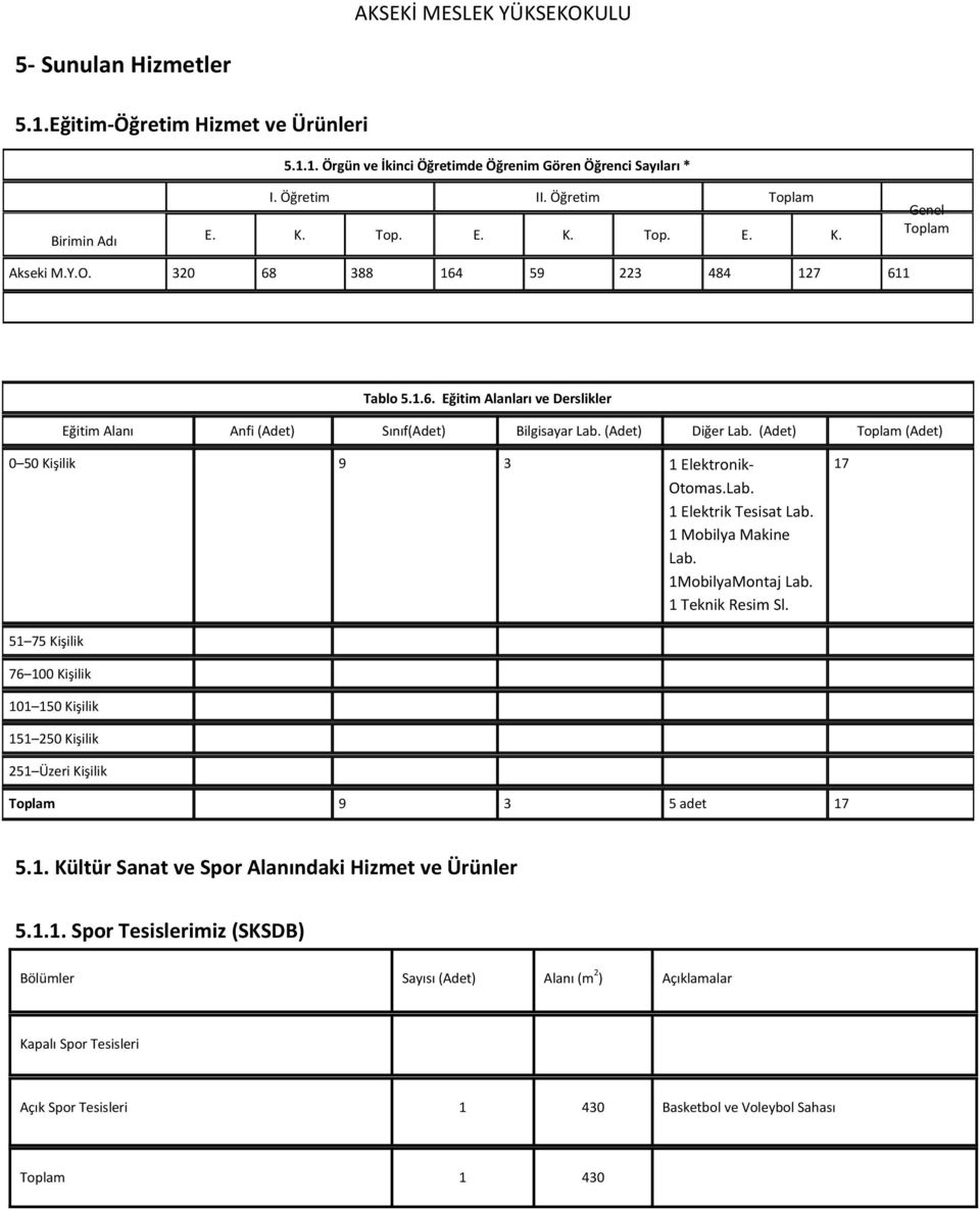 (Adet) Toplam (Adet) 0 50 Kişilik 9 3 1 Elektronik- Otomas.Lab. 1 Elektrik Tesisat Lab. 1 Mobilya Makine Lab. 1MobilyaMontaj Lab. 1 Teknik Resim Sl.