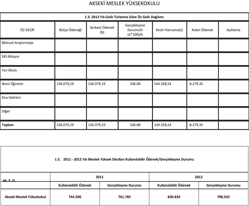 279,35 Kira Gelirleri Diğer Toplam 136.079,19 136.079,19 106.08 144.358,54-8.279,35 1.5. 2011-2012 Yılı Meslek Yüksek Okulları Kullanılabilir Ödenek/Gerçekleşme Durumu M.