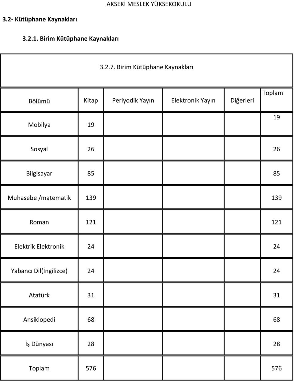 19 Toplam 19 Sosyal 26 26 Bilgisayar 85 85 Muhasebe /matematik 139 139 Roman 121 121