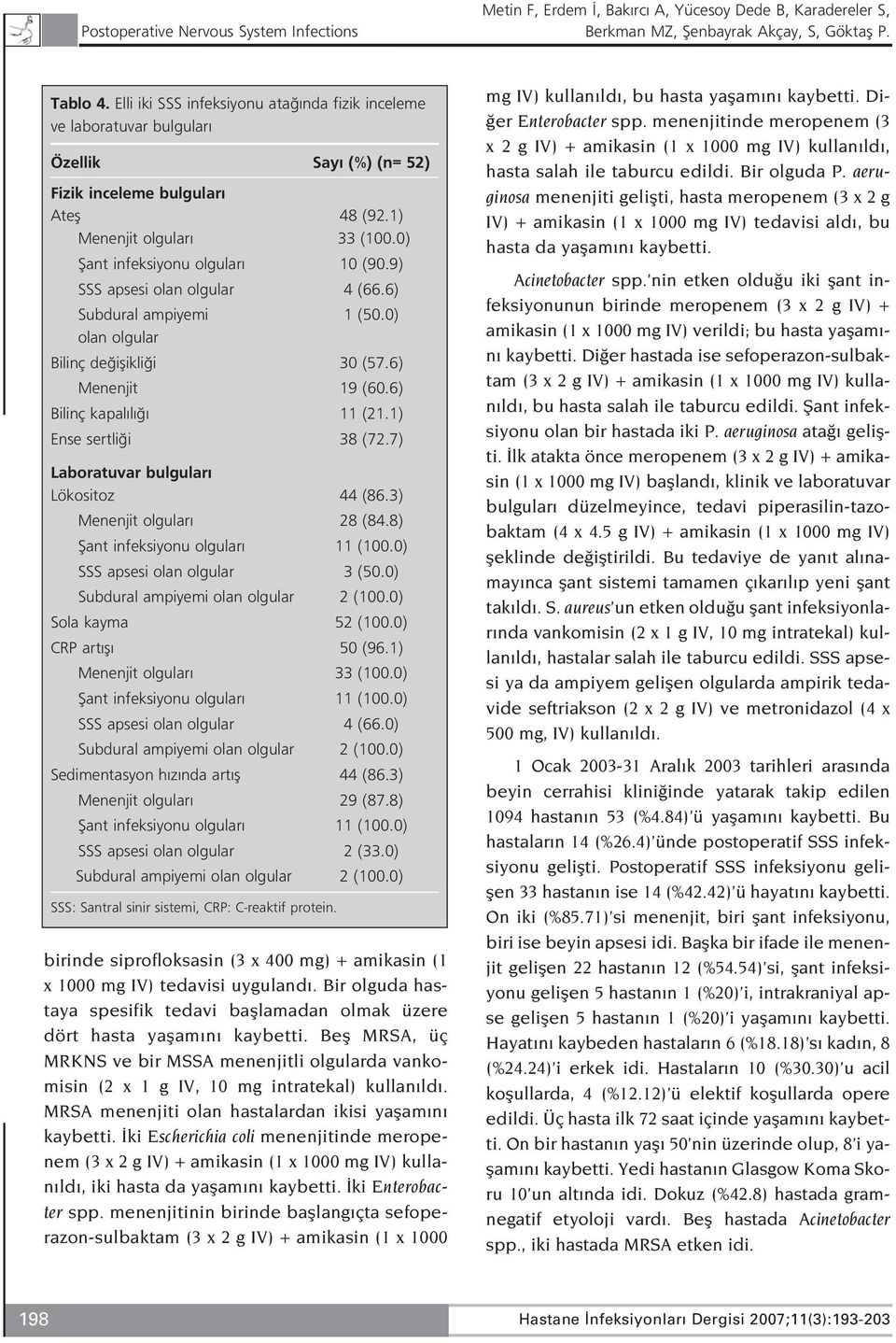 9) SSS apsesi olan olgular 4 (66.6) Subdural ampiyemi 1 (50.0) olan olgular Bilinç de iflikli i 30 (57.6) Menenjit 19 (60.6) Bilinç kapal l 11 (21.1) Ense sertli i 38 (72.