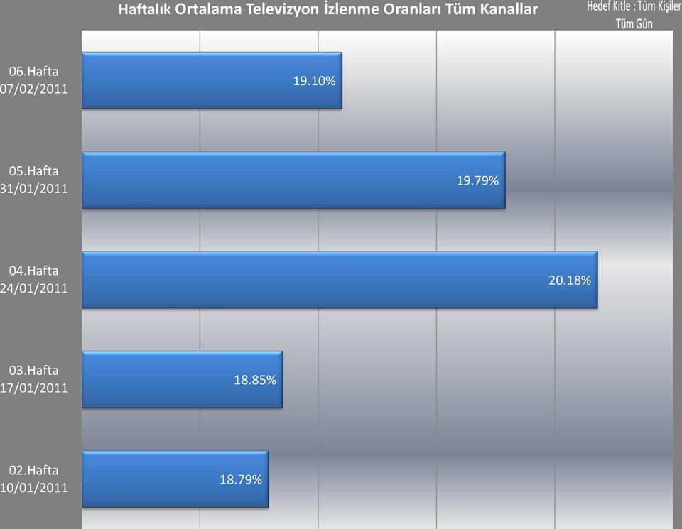 Hafta 31/01/2011 19.79% 04.Hafta 24/01/2011 20.