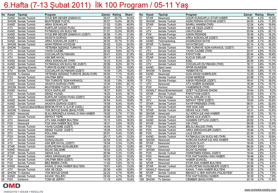 KAND Serials Turkish ARKA SOKAKLAR 21:03 13,8% 40,8% 53 STAR Serials Turkish SIHIRLI ANNEM (TKR) 12:24 4,4% 19,9% 4 ATV Serials Turkish KURTLAR VADISI PUSU 20:50 13,4% 32,6% 54 ATV Serials Turkish