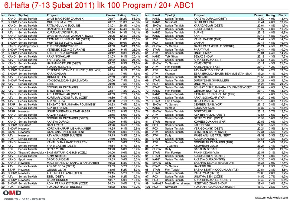 Turkish FATMAGUL'UN SUCU NE 21:01 20,3% 44,0% 53 SHOW Serials Turkish KARADAGLAR (OZET) 20:04 4,8% 11,7% 4 KAND Serials Turkish HANIMIN CIFTLIGI 20:54 14,4% 32,8% 54 STAR Serials Turkish KUCUK SIRLAR