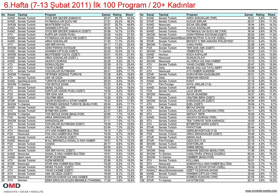 Serials Turkish MUHTESEM YUZYIL 20:57 20,7% 40,6% 53 KAND Newscast SICAK GELISME 18:44 5,8% 14,3% 4 KAND Serials Turkish HANIMIN CIFTLIGI 20:54 16,7% 33,0% 54 STAR Serials Turkish KUCUK KADINLAR.