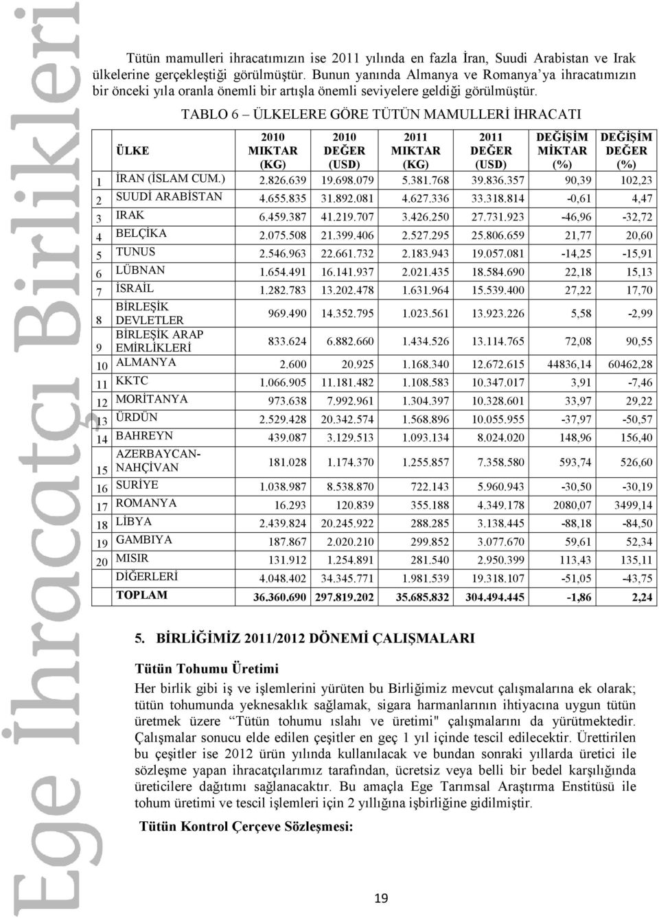 TABLO 6 ÜLKELERE GÖRE TÜTÜN MAMULLERĐ ĐHRACATI ÜLKE 2010 MIKTAR (KG) 2010 (USD) 2011 MIKTAR (KG) 2011 (USD) DEĞĐŞĐM MĐKTAR (%) DEĞĐŞĐM (%) 1 ĐRAN (ĐSLAM CUM.) 2.826.639 19.698.079 5.381.768 39.836.