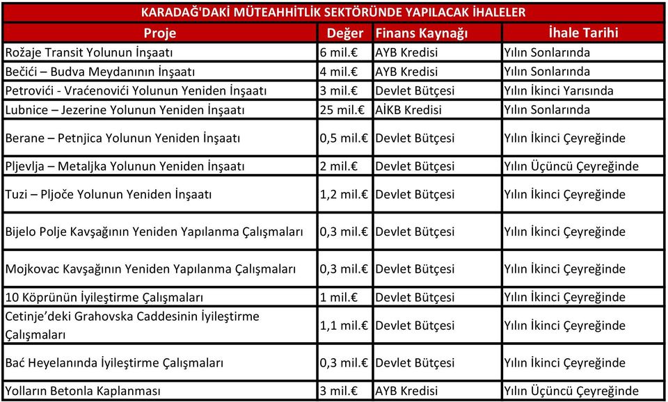 Devlet Bütçesi Yılın İkinci Yarısında Lubnice Jezerine Yolunun Yeniden İnşaatı 25 mil. AİKB Kredisi Yılın Sonlarında Berane Petnjica Yolunun Yeniden İnşaatı 0,5 mil.