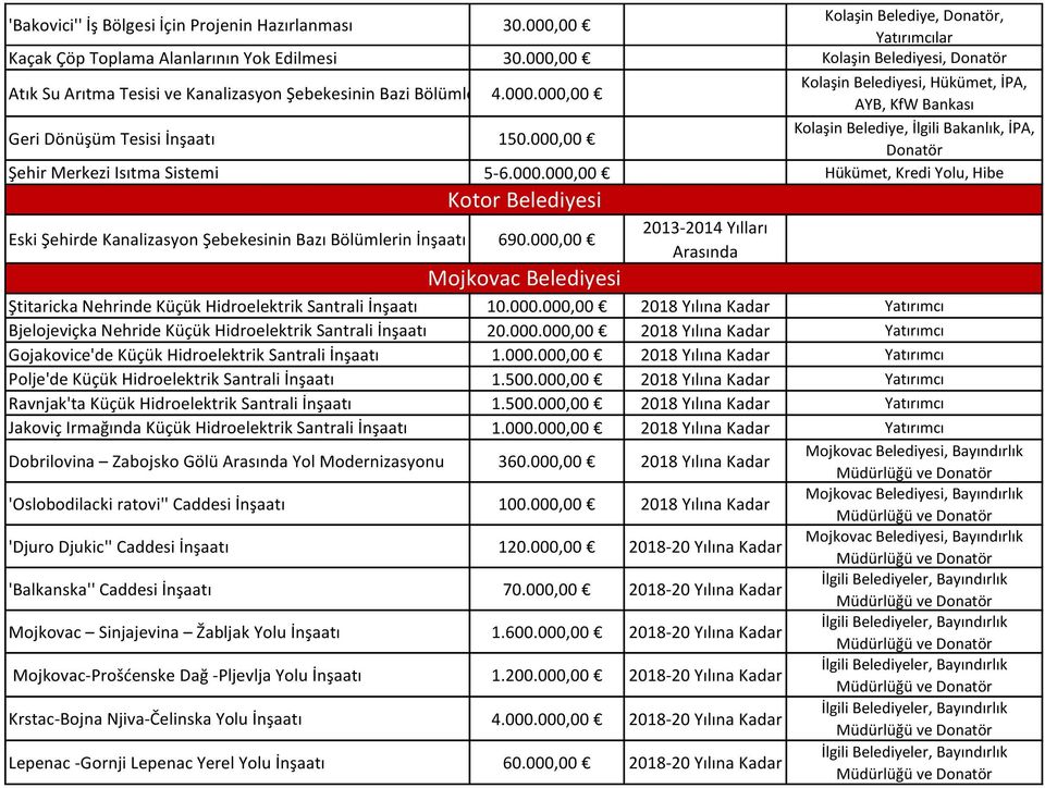 000,00 Kolaşin Belediyesi, Hükümet, İPA, AYB, KfW Bankası Kolaşin Belediye, İlgili Bakanlık, İPA, Donatör Şehir Merkezi Isıtma Sistemi 5-6.000.000,00 Hükümet, Kredi Yolu, Kotor Belediyesi Eski Şehirde Kanalizasyon Şebekesinin Bazı Bölümlerin İnşaatı 690.