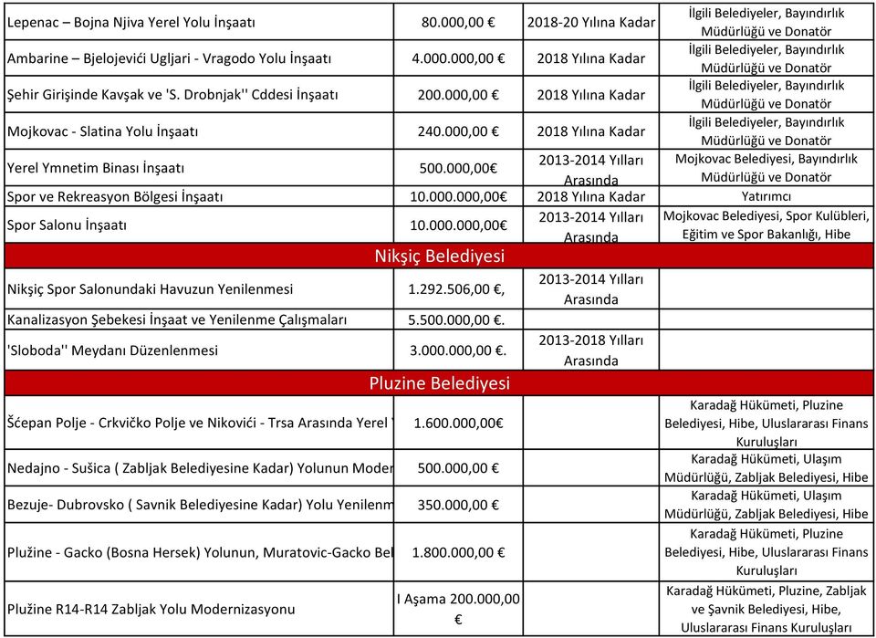 000,00 Spor ve Rekreasyon Bölgesi İnşaatı 10.000.000,00 2018 Yılına Kadar Yatırımcı Spor Salonu İnşaatı 10.000.000,00 2013-2014 Yılları Mojkovac Belediyesi, Spor Kulübleri, Eğitim ve Spor Bakanlığı, Nikşiç Spor Salonundaki Havuzun Yenilenmesi 1.