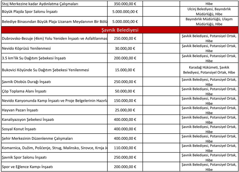 5 km'lik Su Dağıtım Şebekesi İnşaatı 200.000,00 Bukovici Köyünde Su Dağıtım Şebekesi Yenilenmesi 15.000,00 Şavnik Otobüs Durağı İnşaatı 250.000,00 Çöp Toplama Alanı İnşaatı 50.