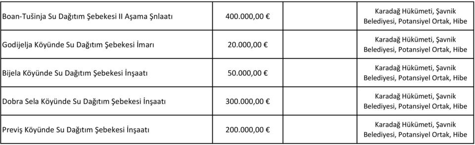 000,00 Dobra Sela Köyünde Su Dağıtım Şebekesi İnşaatı 300.