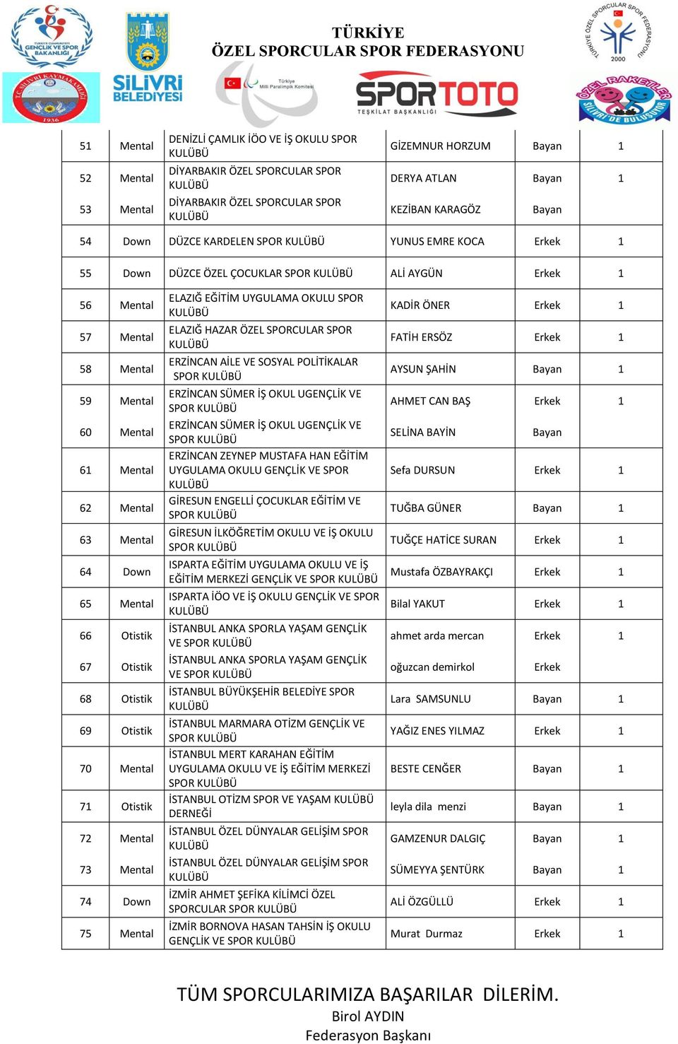 69 Otistik 70 Mental 71 Otistik 72 Mental 73 Mental 74 Down 75 Mental ELAZIĞ EĞİTİM UYGULAMA OKULU SPOR ELAZIĞ HAZAR ÖZEL SPORCULAR SPOR ERZİNCAN AİLE VE SOSYAL POLİTİKALAR SPOR ERZİNCAN SÜMER İŞ