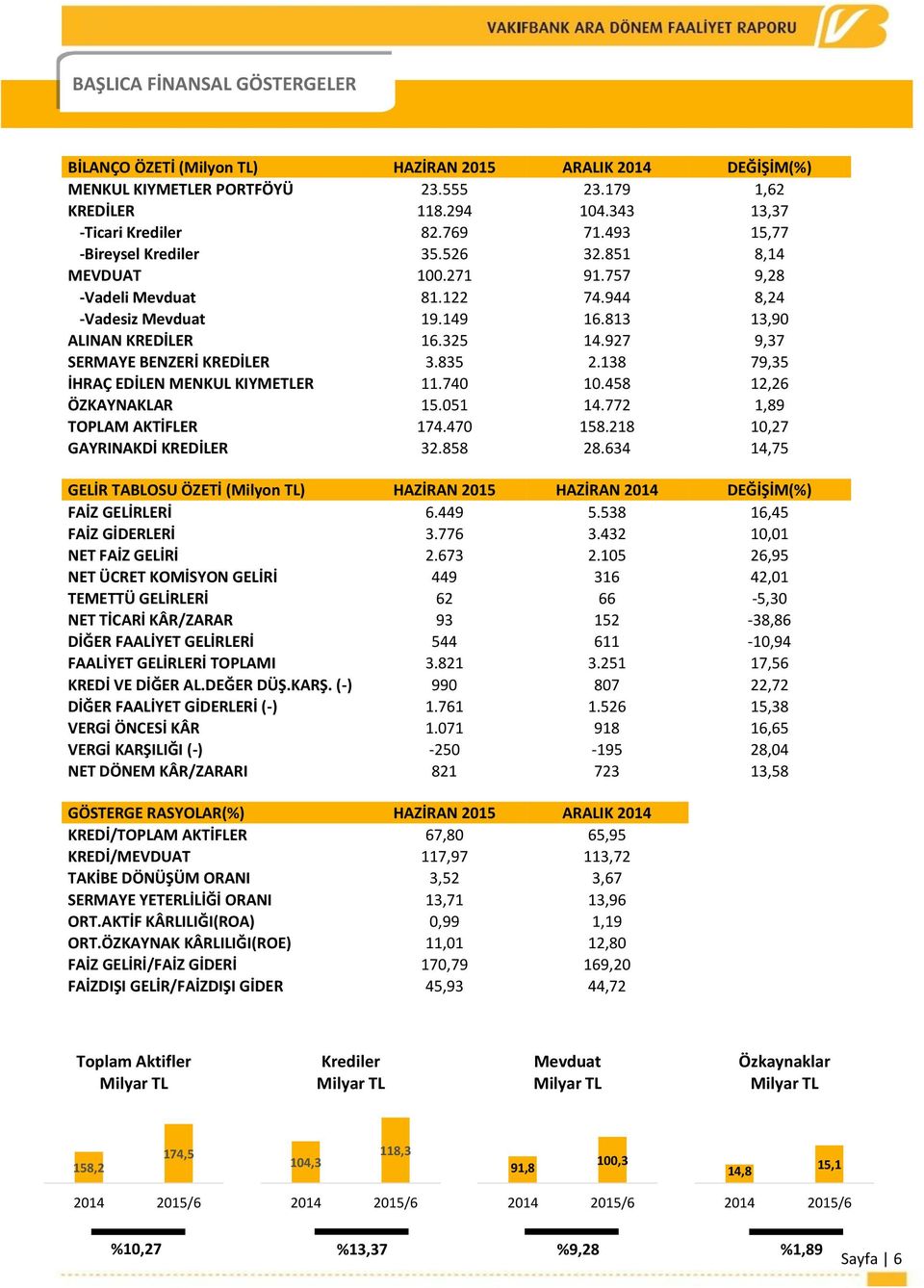 927 9,37 SERMAYE BENZERİ KREDİLER 3.835 2.138 79,35 İHRAÇ EDİLEN MENKUL KIYMETLER 11.740 10.458 12,26 ÖZKAYNAKLAR 15.051 14.772 1,89 TOPLAM AKTİFLER 174.470 158.218 10,27 GAYRINAKDİ KREDİLER 32.