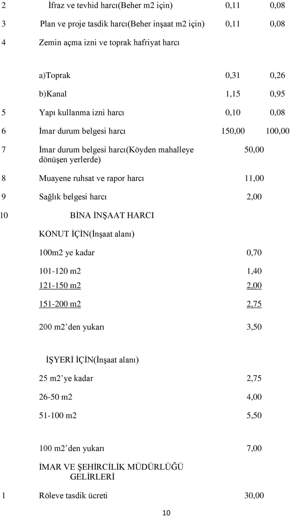 ruhsat ve rapor harcı 11,00 9 Sağlık belgesi harcı 2,00 10 BİNA İNŞAAT HARCI KONUT İÇİN(İnşaat alanı) 100m2 ye kadar 0,70 101-120 m2 1,40 121-150 m2 2,00 151-200 m2 2,75 200 m2