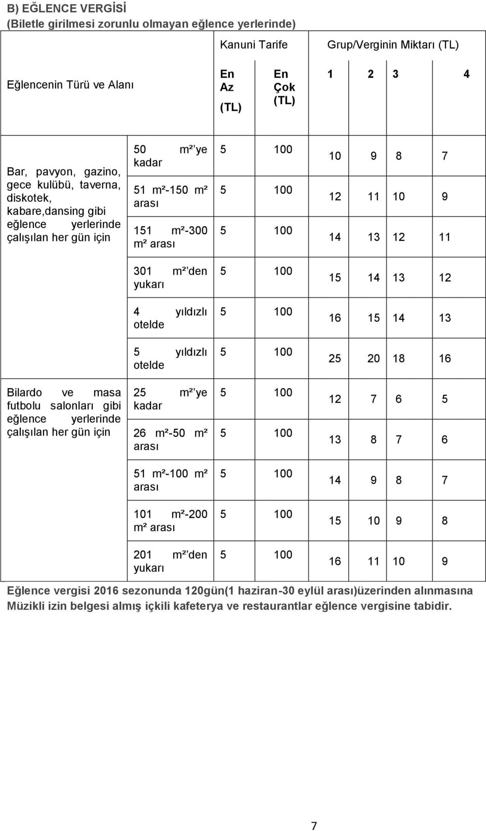 13 12 4 yıldızlı otelde 16 15 14 13 5 yıldızlı otelde 25 20 18 16 Bilardo ve masa futbolu salonları gibi eğlence yerlerinde çalışılan her gün için 25 m² ye kadar 26 m²-50 m² arası 12 7 6 5 13 8 7 6
