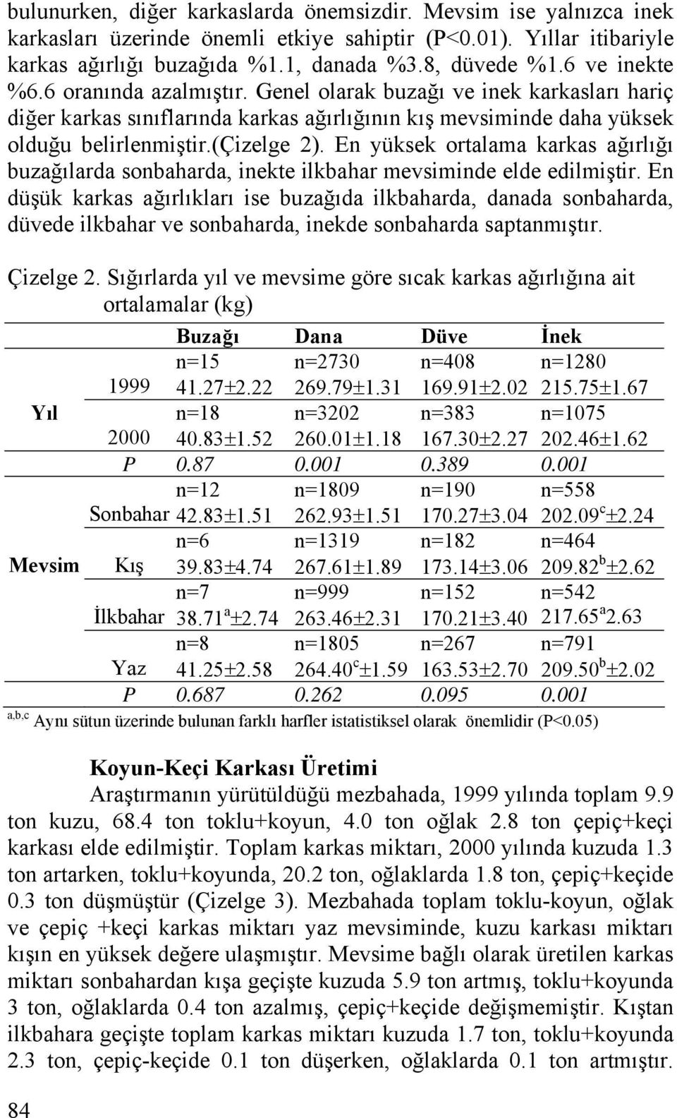 En yüksek ortalama karkas ağırlığı buzağılarda sonbaharda, inekte ilkbahar mevsiminde elde edilmiştir.